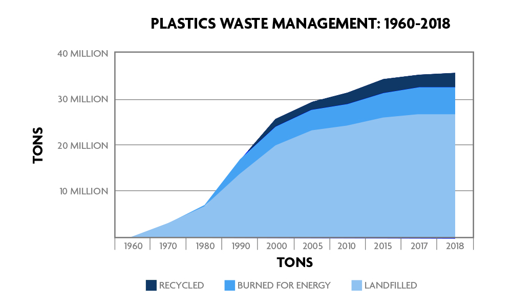 Plastics Waste Management: 1960–2018 Plastics waste management chart from 1960 to 2018 showing recycled, burned for energy, and landfilled waste in tons